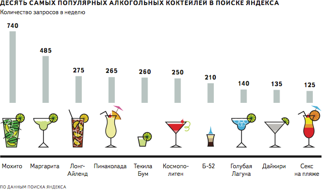 Фото: «Топ-10» самых популярных алкогольных коктейлей («Яндекс»).