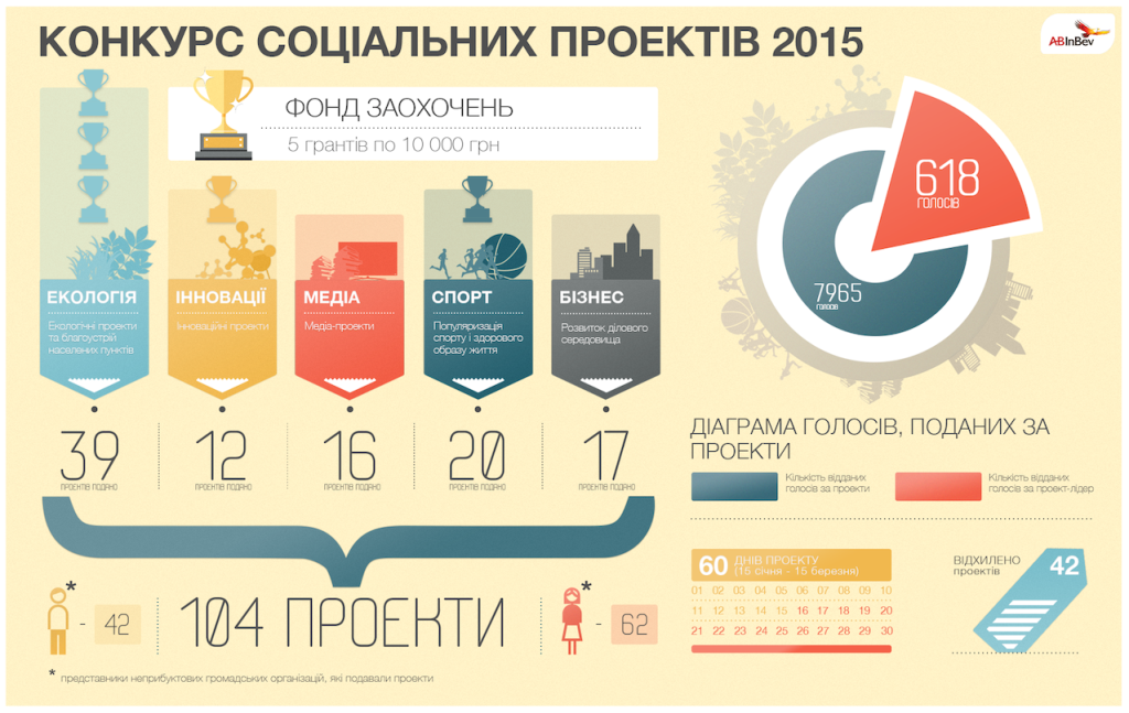Фото: «САН ИнБев Украина» подводит итоги  «Конкурса социальных проектов» в 2015 году.